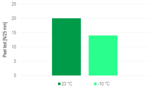 4. The ECO portfolio offers good cold bonding properties down to -10 °C..tif